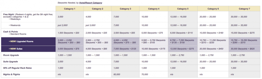 Starwood Preferred Guest's award redemption chart