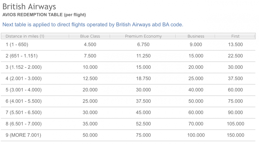 Iberia redemption chart