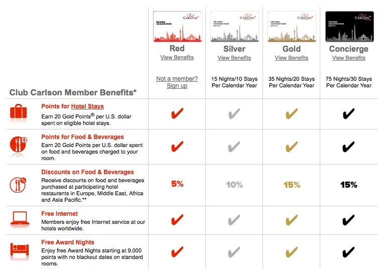 If you are a member of Club Carlson, you get free internet at all properties worldwide.