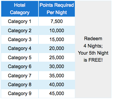 Marriott's award level categories.