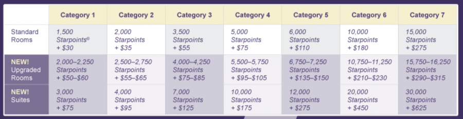 SPG's new cash and points redemption levels.