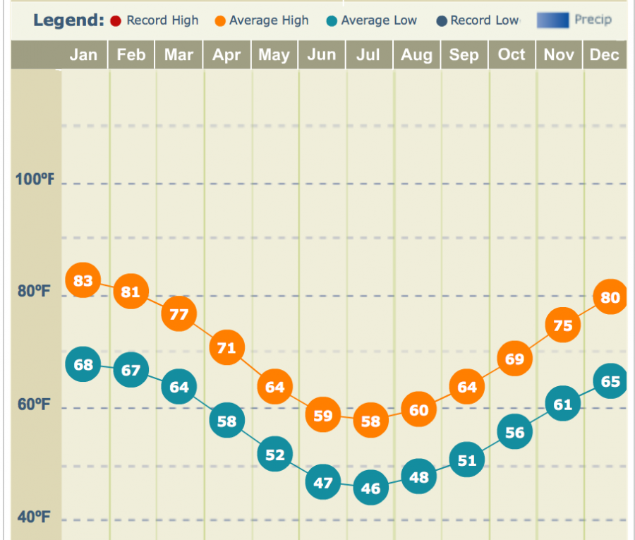 Buenos Aires Monthly Averages
