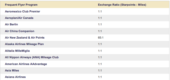 Starwood has a long list of transfer partners - and this is just the ones beginning with A!