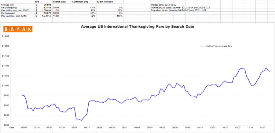 Average US International Thanksgiving Fare by Search Date