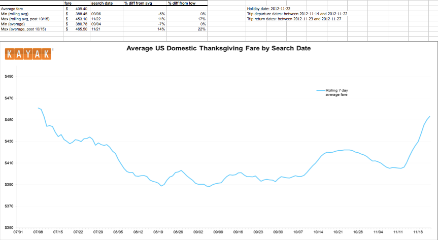Kayak Thanksgiving Fare Data.