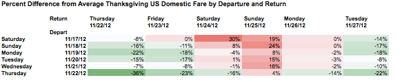 Thanksgiving Domestic Fare Percentage Differences.