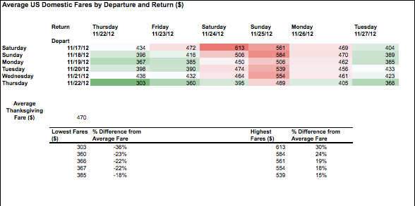 Thanksgiving Domestic Fares Table