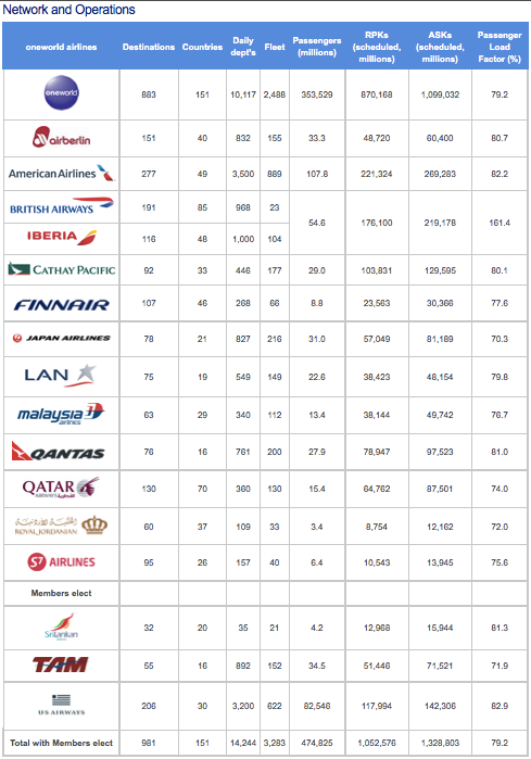 Oneworld's flight stats.