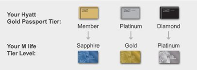 Hyatt M life matched tiers