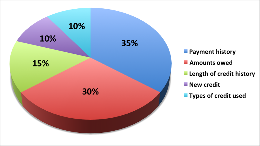 Before you apply for new cards, check your credit score and read up on the posts below.