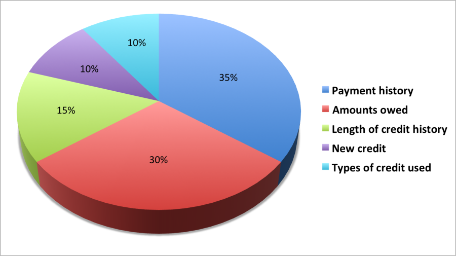 A pie chart explaining how different categories affect credit score