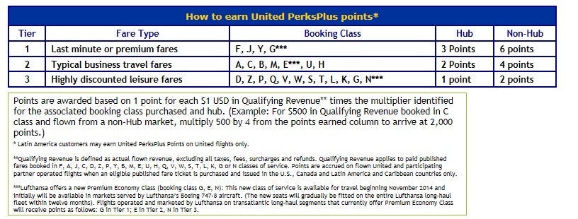 United's PerksPlus earning chart ranges from 1 to 6 points earned per dollar spent.