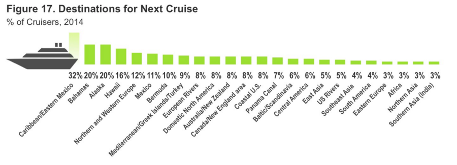 According to the latest study by Cruise Lines International Association.