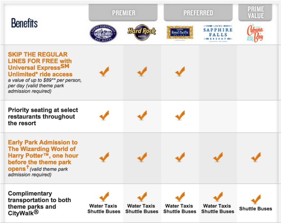 Extra benefits for guests at the Universal-affiliated hotels can go a long way.