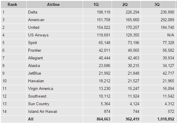 Airline baggage fees by quarter for 2015