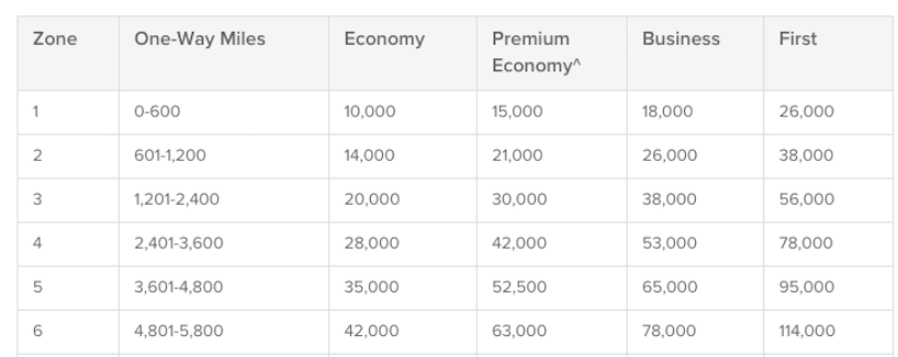 Qantas distance based award chart for Aer Lingus flights.