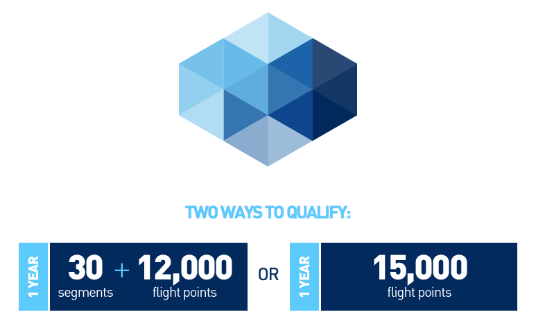 For this analysis, I'll assume that you overqualified by 20% for Mosaic status.