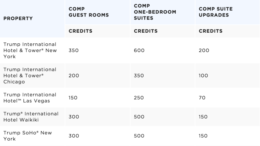 Credits can be redeemed for free nights and upgrades.