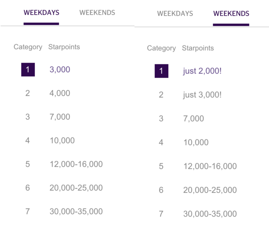 SPG's free night categories.