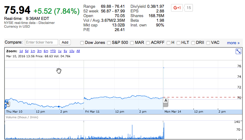 Shares of Starwood jumped on the news.
