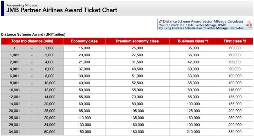 JAL's distance-based award chart.