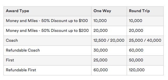Award chart for flights within North America on Alaska metal.