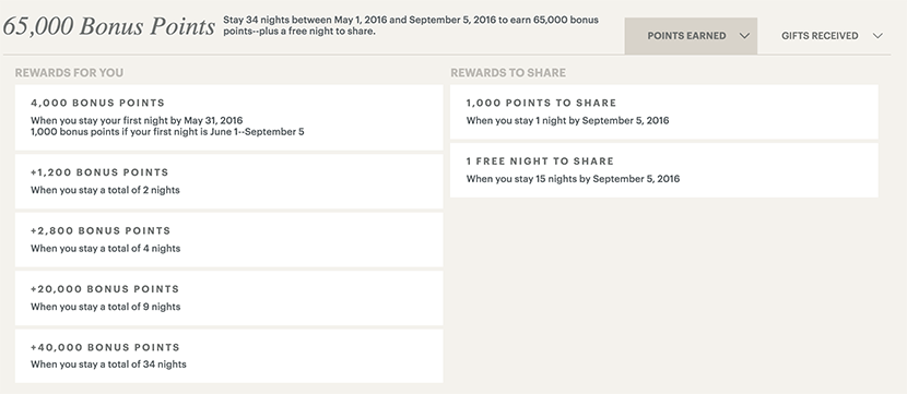 This is what IHG offered me for its Share Forever Promotion.