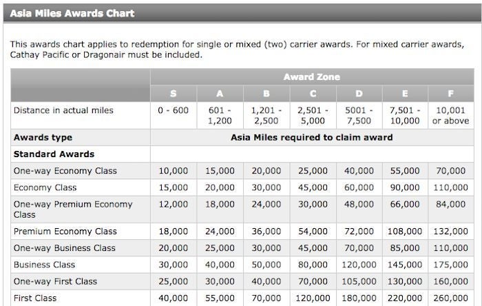 The Asia Miles award chart which would apply to tickets only involving AA operated flights.