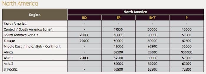 Etihad's award chart for booking American Airlines operated flights.
