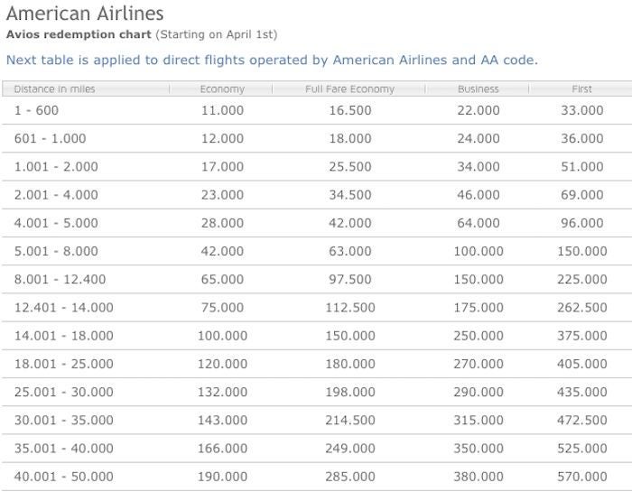 Iberia's distance based award chart for AA operated flights.