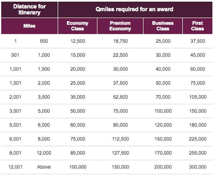 The Qatar partner award chart is not a thing of beauty.