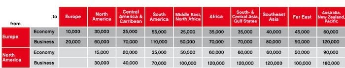 The Air Berlin partner chart is astoundingly poor in some areas.