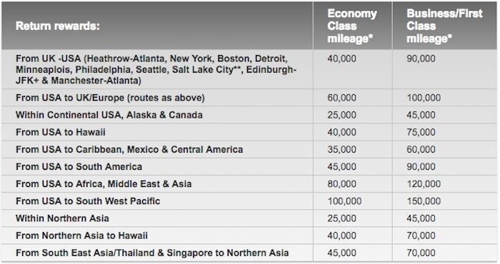 Virigin Atlantic's award chart for round trip Delta operated flights.