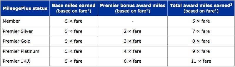 United MileagePlus members earn between 5-11 miles per dollar.