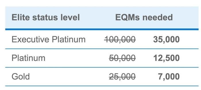 The challenge was tiered so you could earn only Gold or Platinum if you were so inclined.