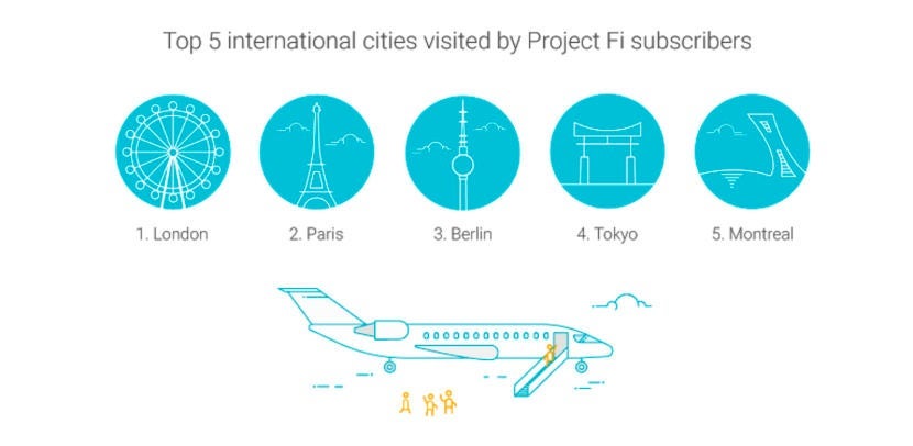 Project Fi is a popular option for travelers using data when abroad.