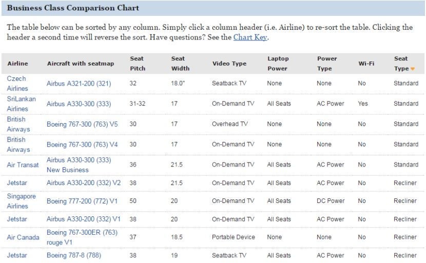 SeatGuru has a comparison chart of all long-haul business class seating options. Image courtesy of SeatGuru.