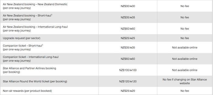 The fees Airpoints charges is quite ridiculous.
