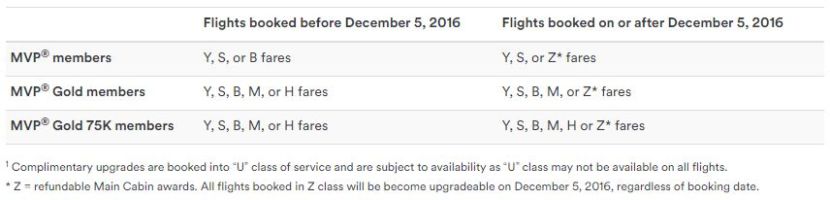 Good news and bad news for elites looking for immediate upgrades.