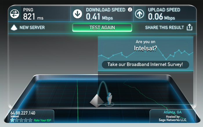 The internet tested very poorly but was usable for basic tasks.