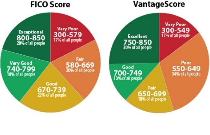 Screenshot of a FICO score and VantageScore