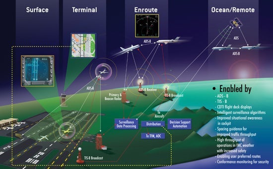 Improved flight tracking via ADS-B is one of the many facets of NextGen modernization delayed due to lack of consistent funding. Image courtesy of the FAA.