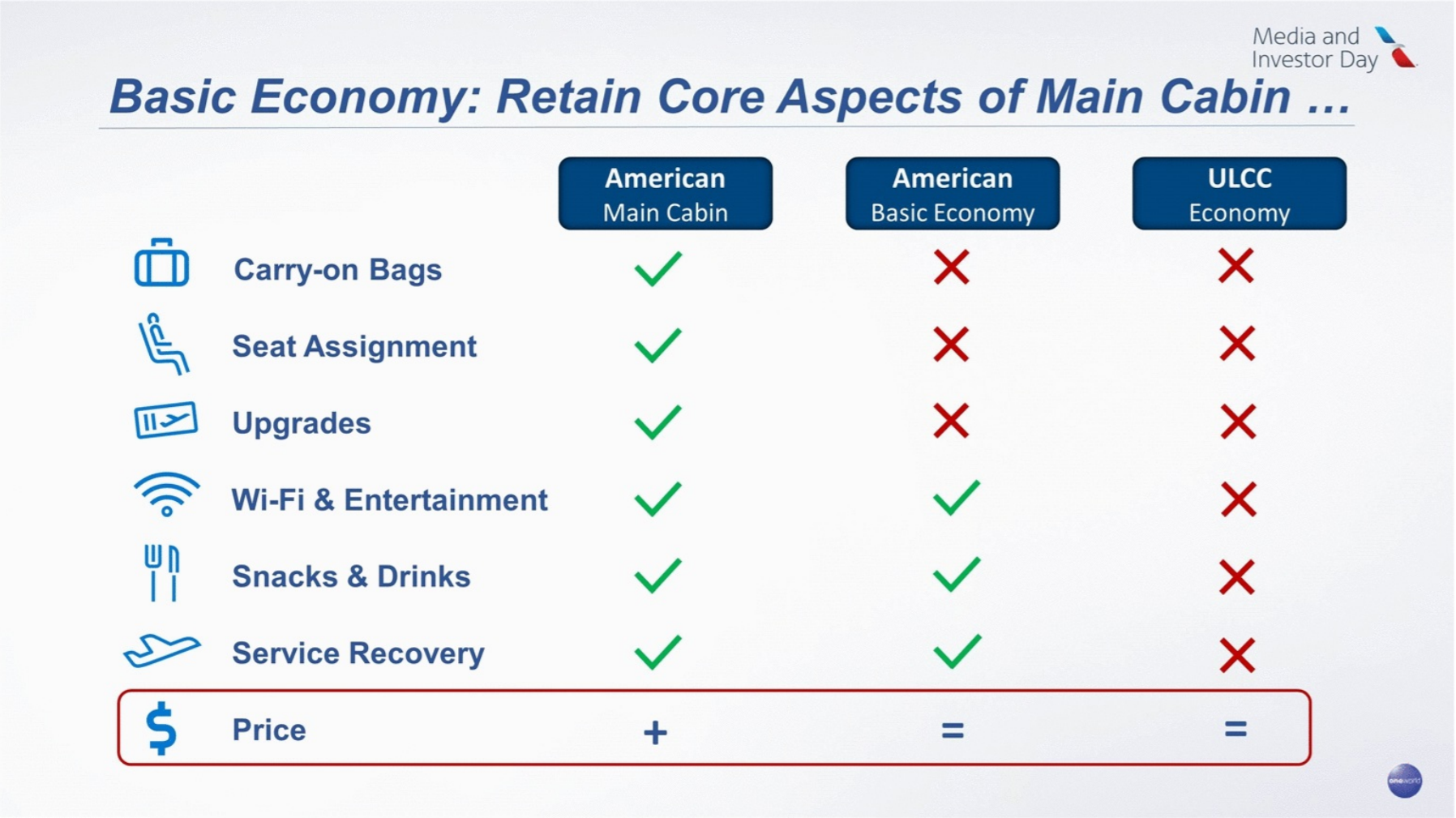 AA Basic Economy vs Main Cabin vs LCC comparison