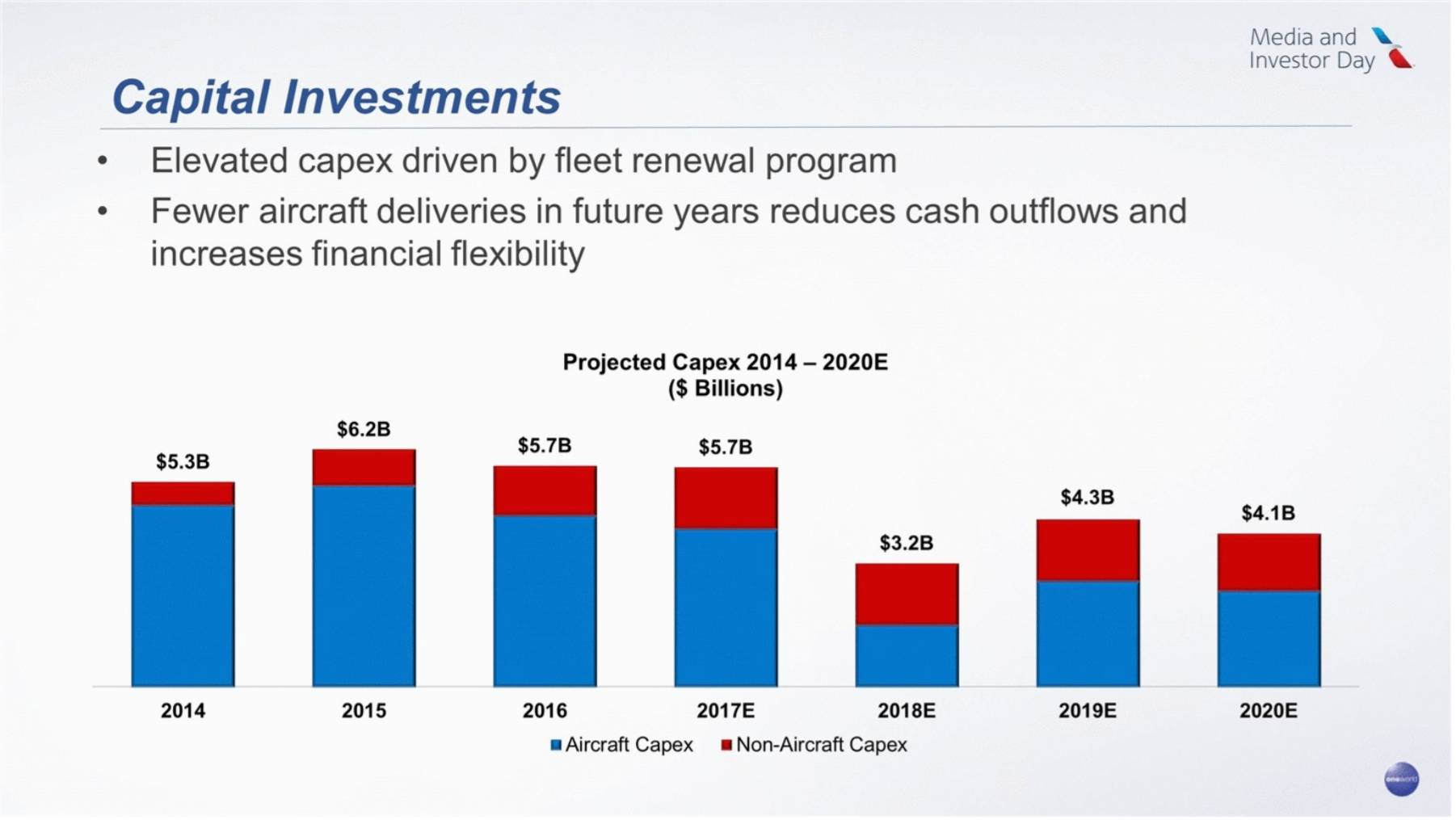 AA Capital Improvements by year
