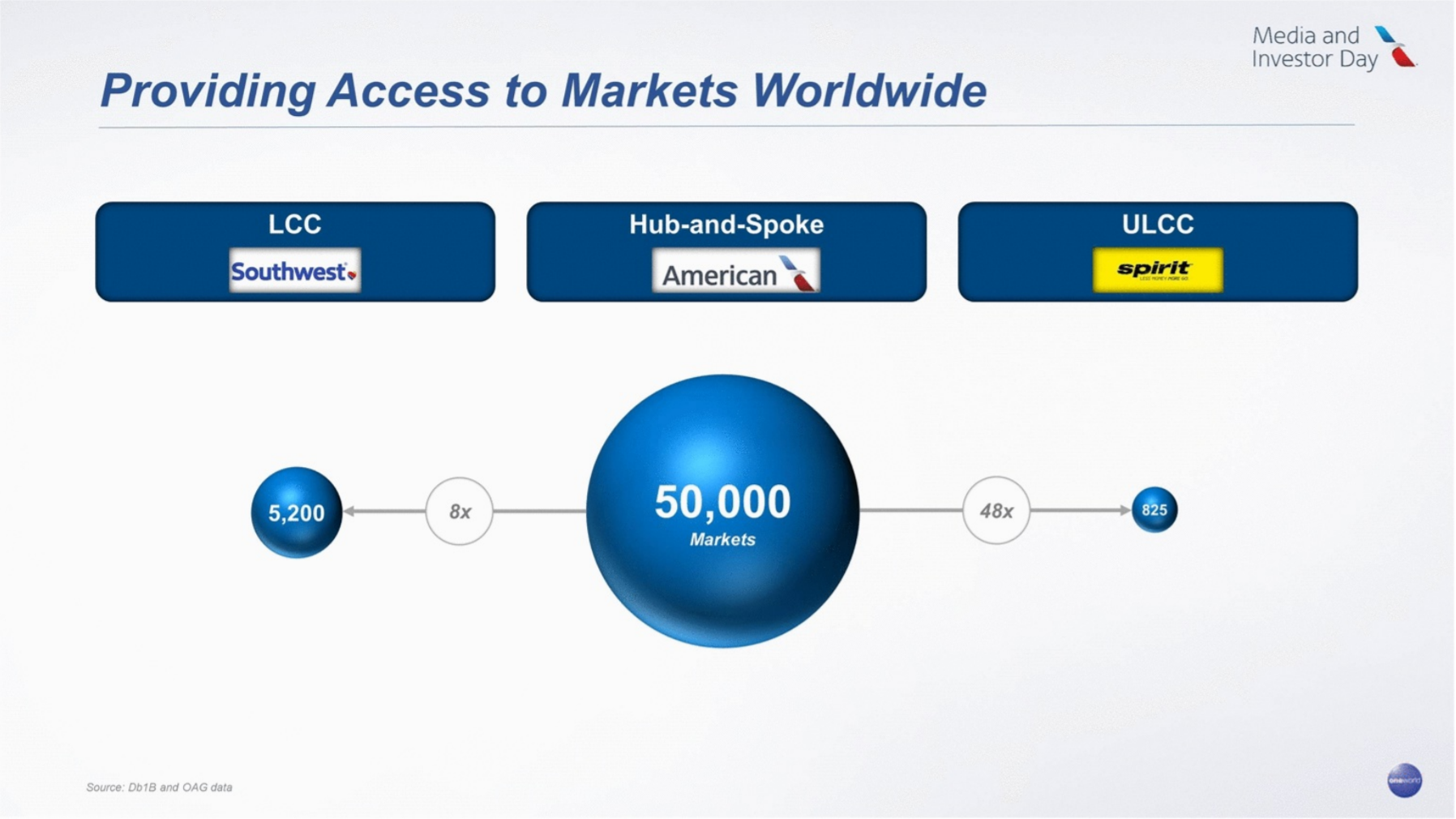 AA network vs Spirit and Southwest