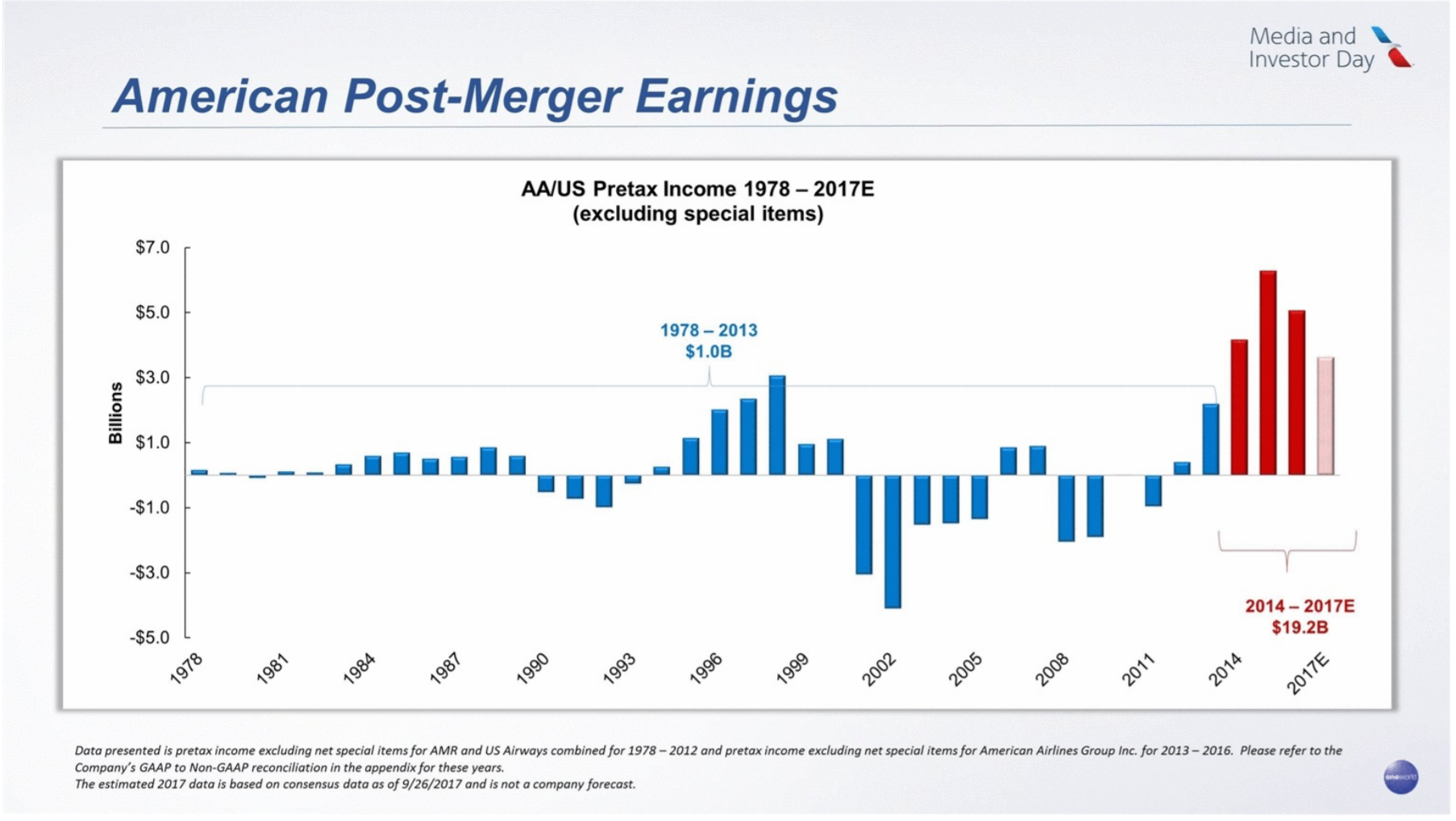 AA post-merger profits