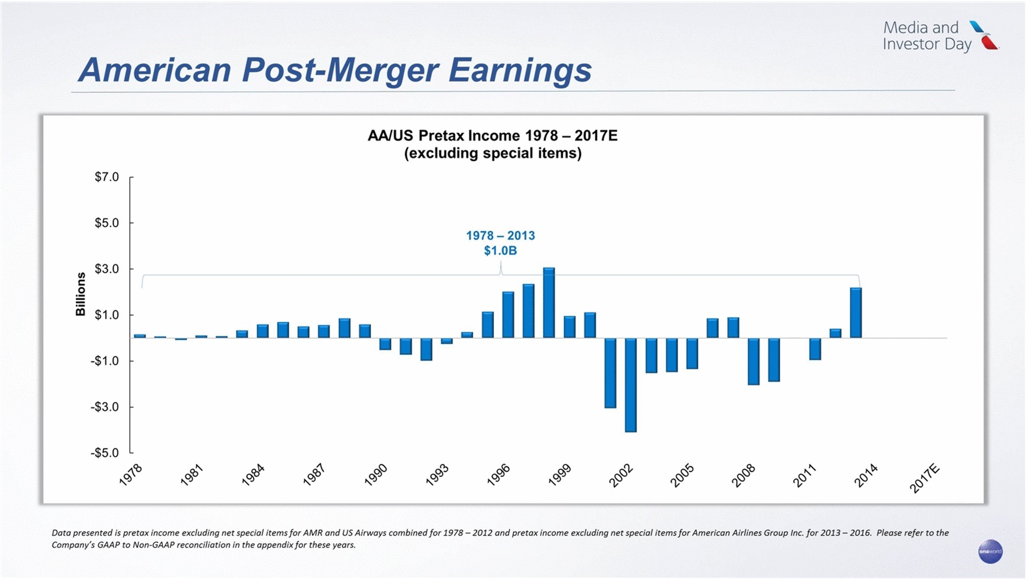 AA pre-merger profits