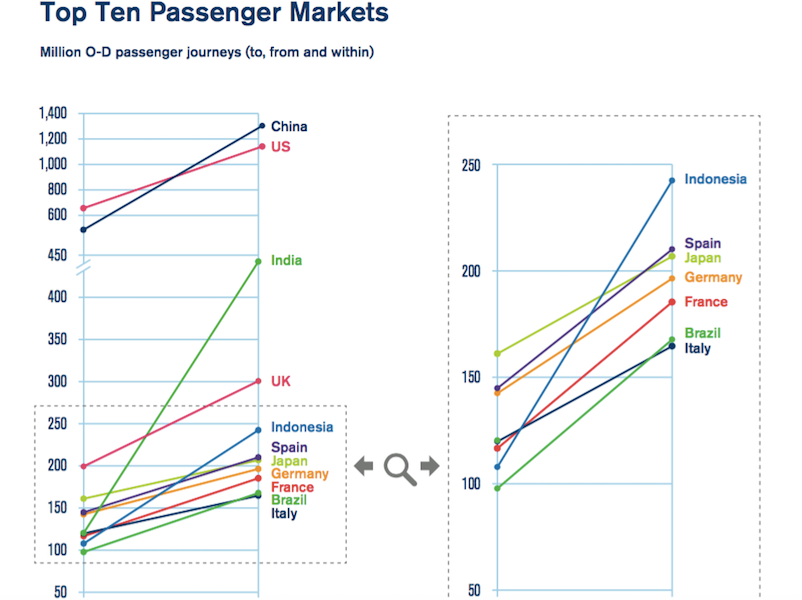 IATA's passenger projections. Image courtesy of IATA.