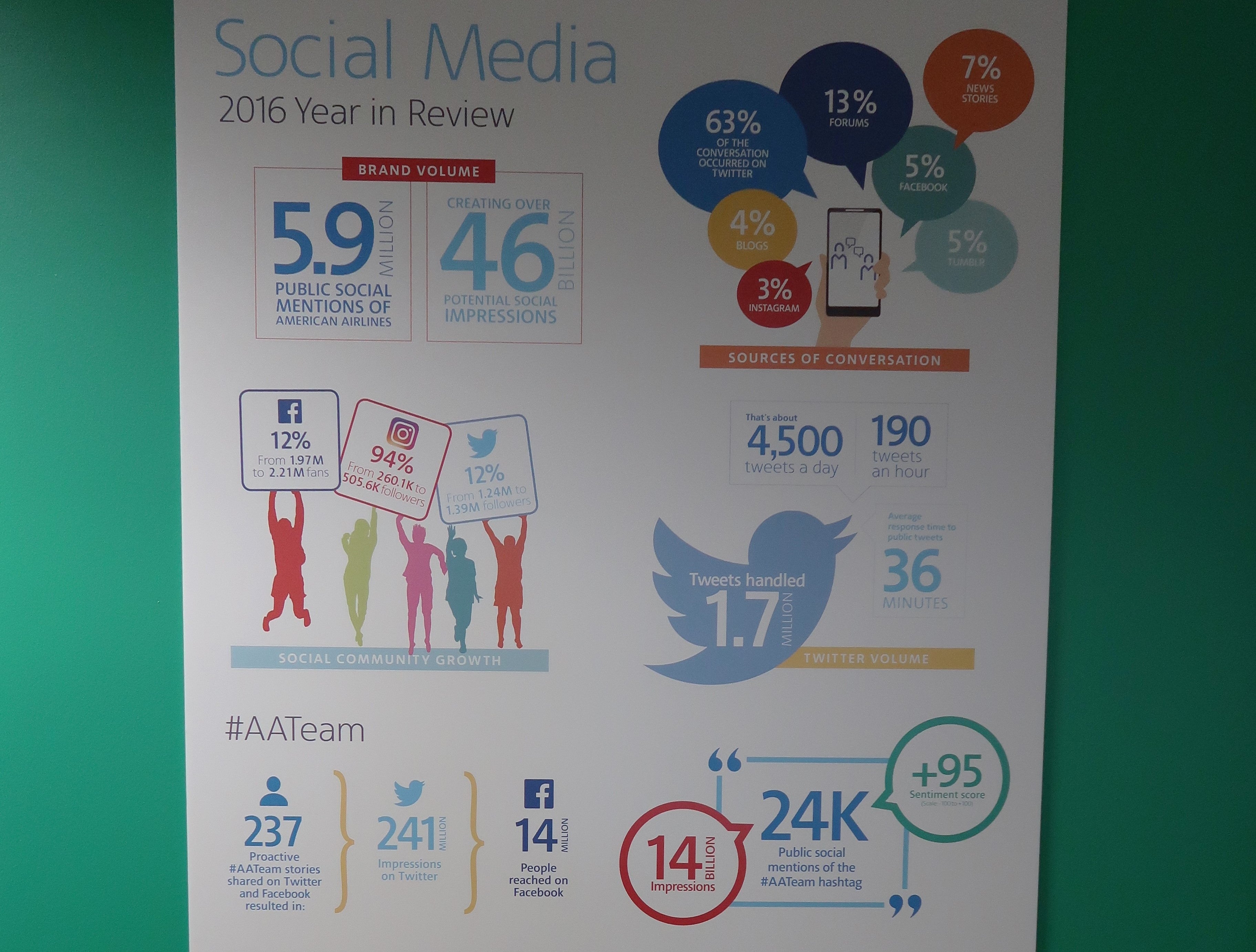 AA social media stats for 2016