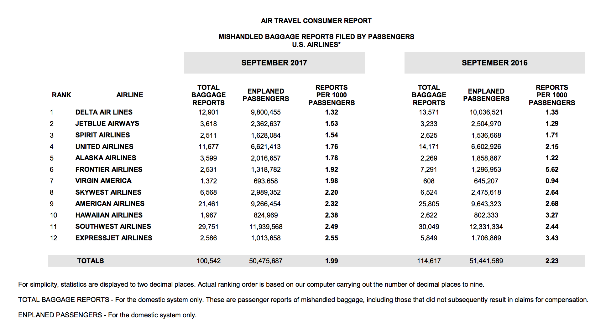 DOT stats sept 2017